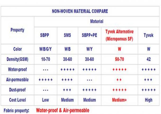 Microporous μίας χρήσης δάκρυ κοστουμιών φορμών ανθεκτικό για το κέντρο/την κλινική υγειονομικής περίθαλψης